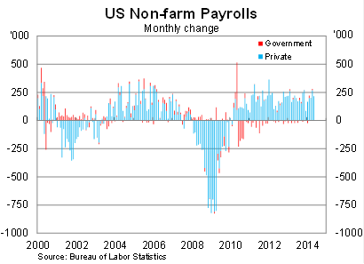 Graph for A strong jobs report won't alter the Fed's course